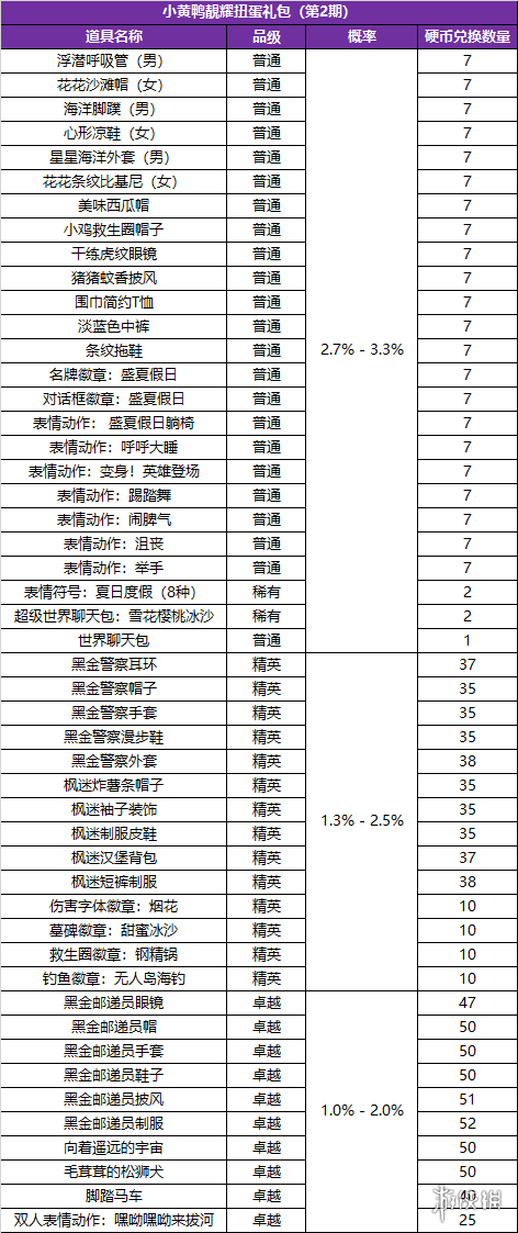冒險島2小黃鴨扭蛋第二期有什么 小黃鴨扭蛋第二期概率一覽