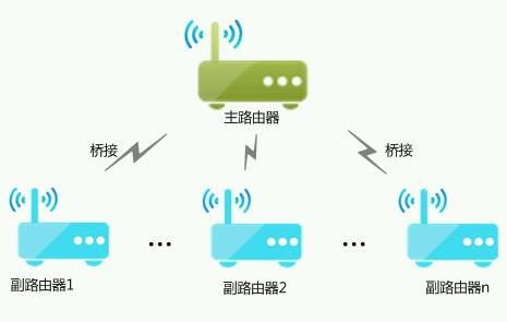 路由器怎樣橋接另一個路由器 - m.daydaytc.com