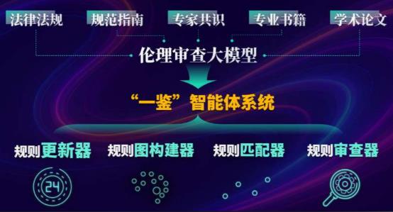 全球首個倫理審查智能體亮相 全球首個AI倫理審查智能體系統(tǒng)“一鑒”亮相